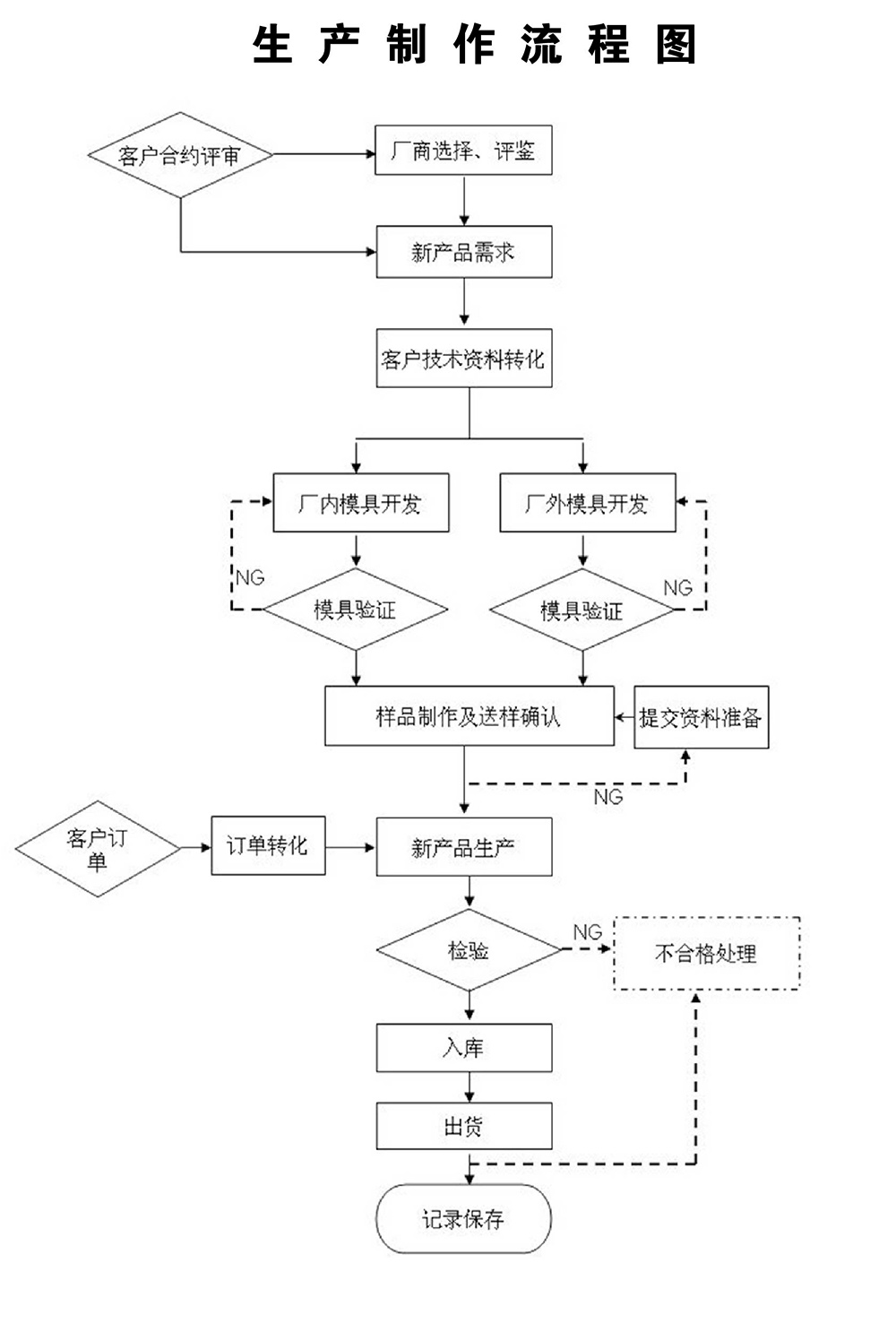 吸塑圍板箱生產制作流程圖