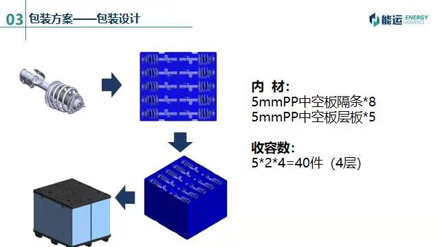 中空包裝箱設計