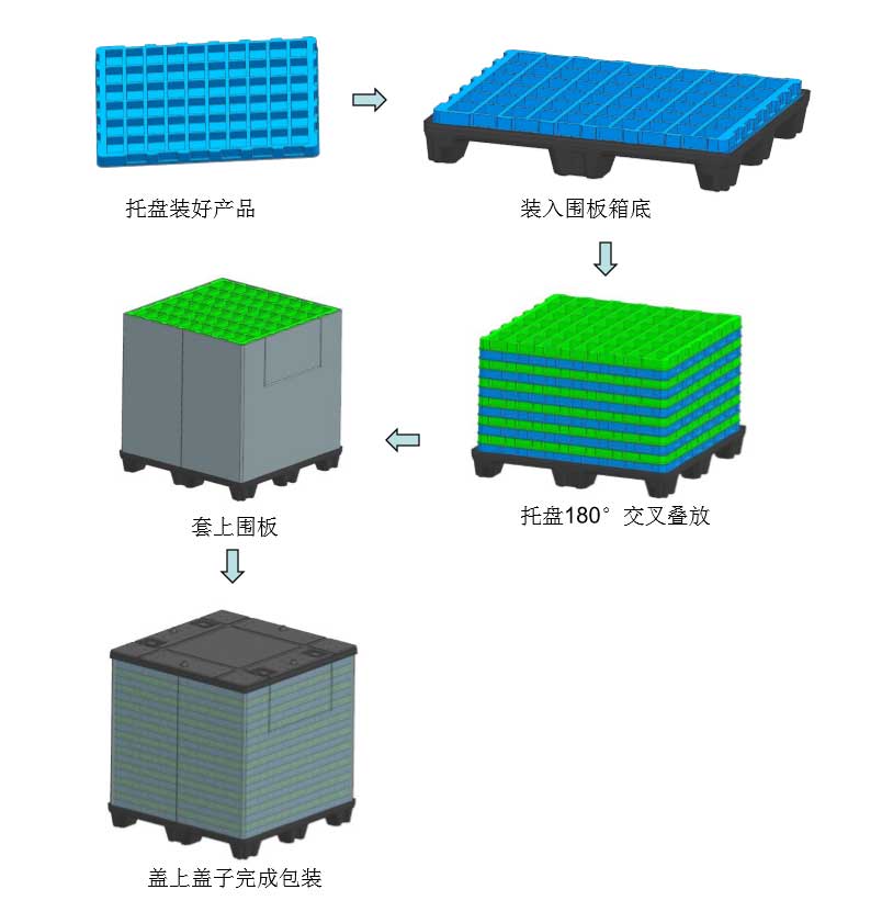 圍板箱包裝箱流程