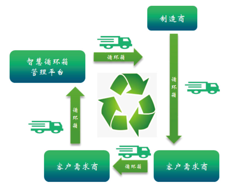 靜態租賃模式