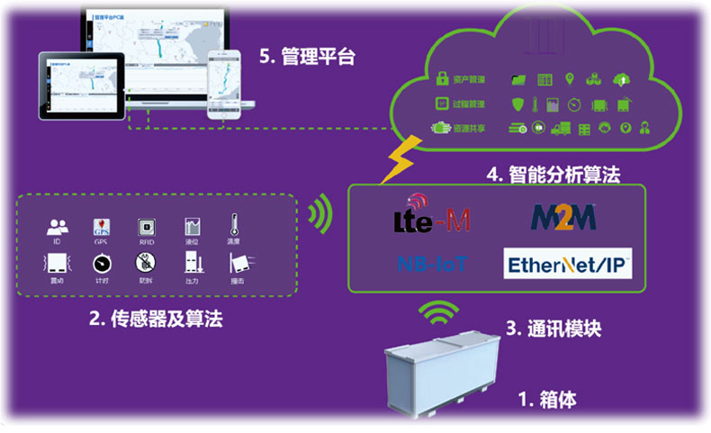 循環包裝運營解決方案