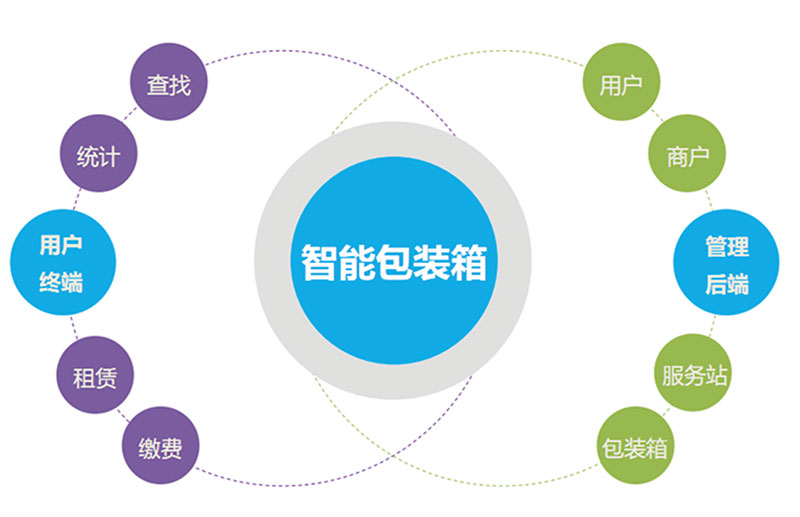 智能物流包裝箱